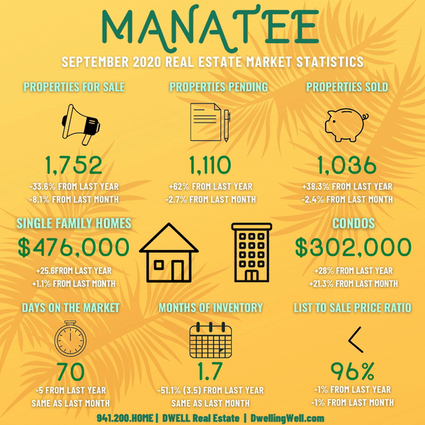 September 2020 Manatee Real Estate Market Statistics